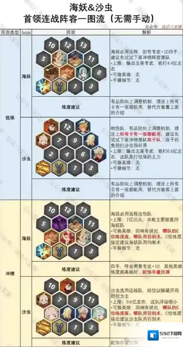 剑与远征启程首领连战海妖沙虫阵容配队攻略​