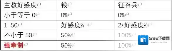 十字军之王3神权